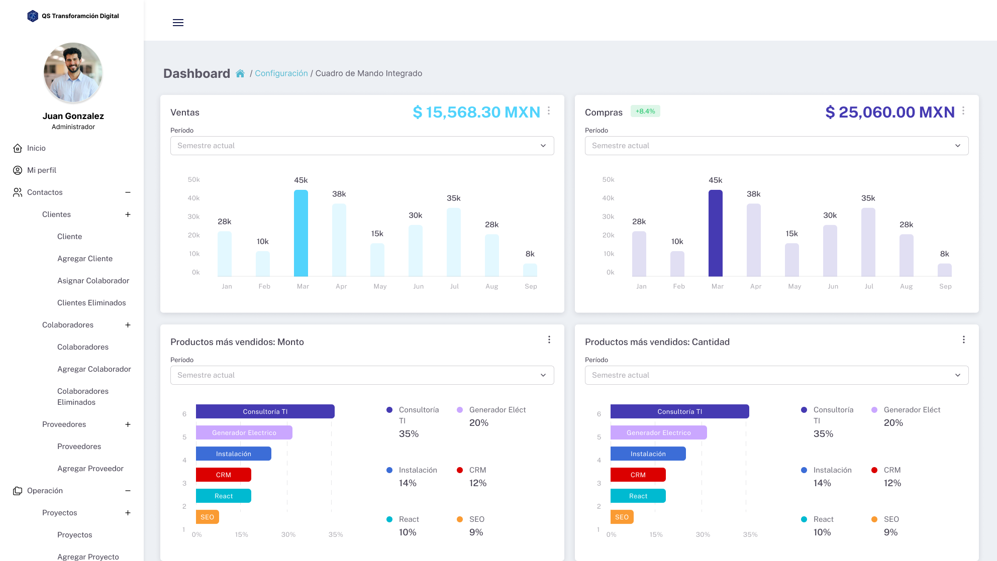 Dashboard Principal KEREL